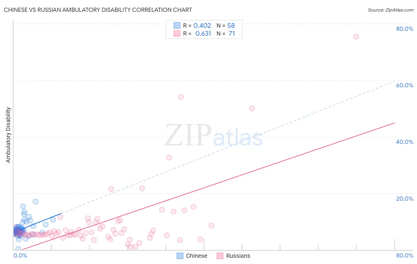 Chinese vs Russian Ambulatory Disability