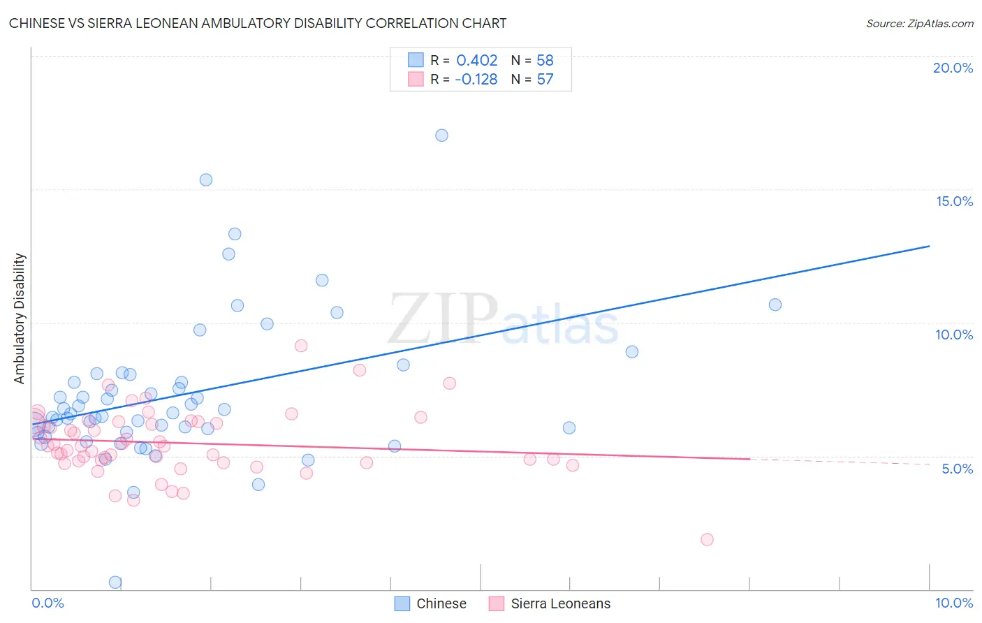 Chinese vs Sierra Leonean Ambulatory Disability