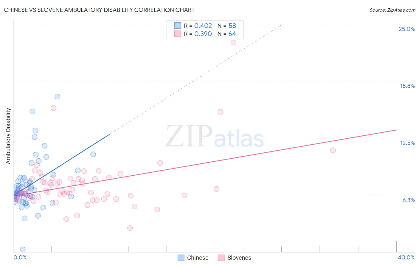 Chinese vs Slovene Ambulatory Disability