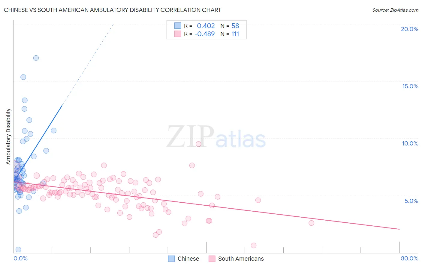 Chinese vs South American Ambulatory Disability