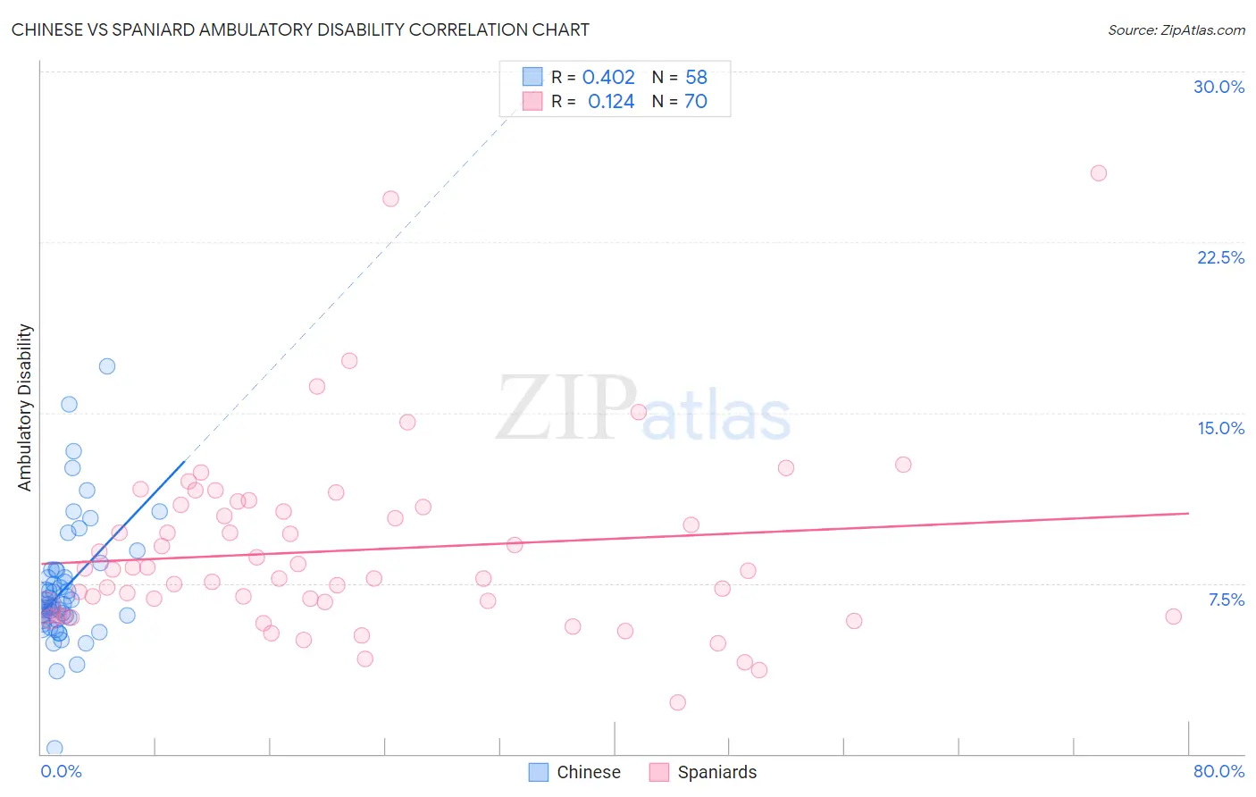 Chinese vs Spaniard Ambulatory Disability