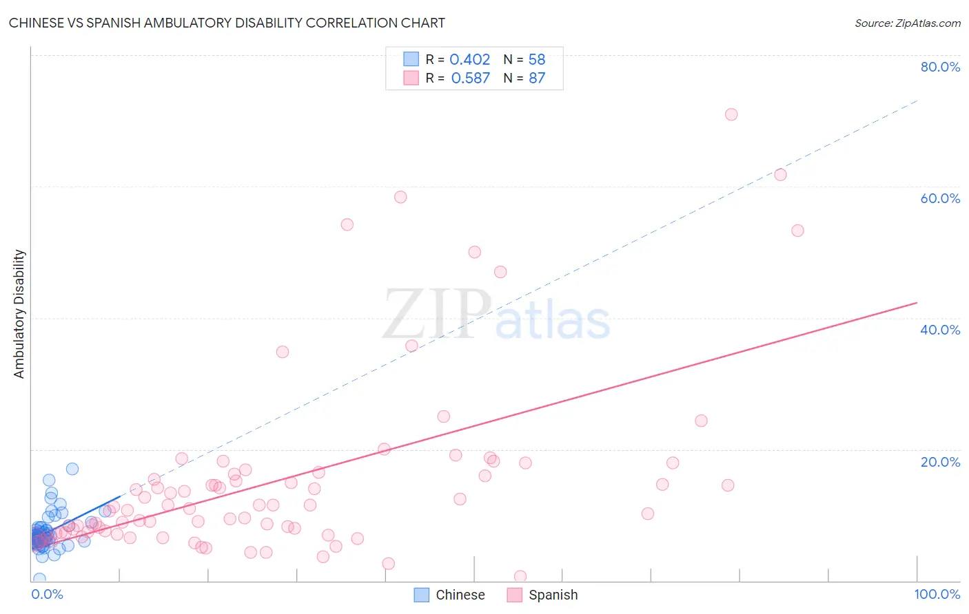 Chinese vs Spanish Ambulatory Disability