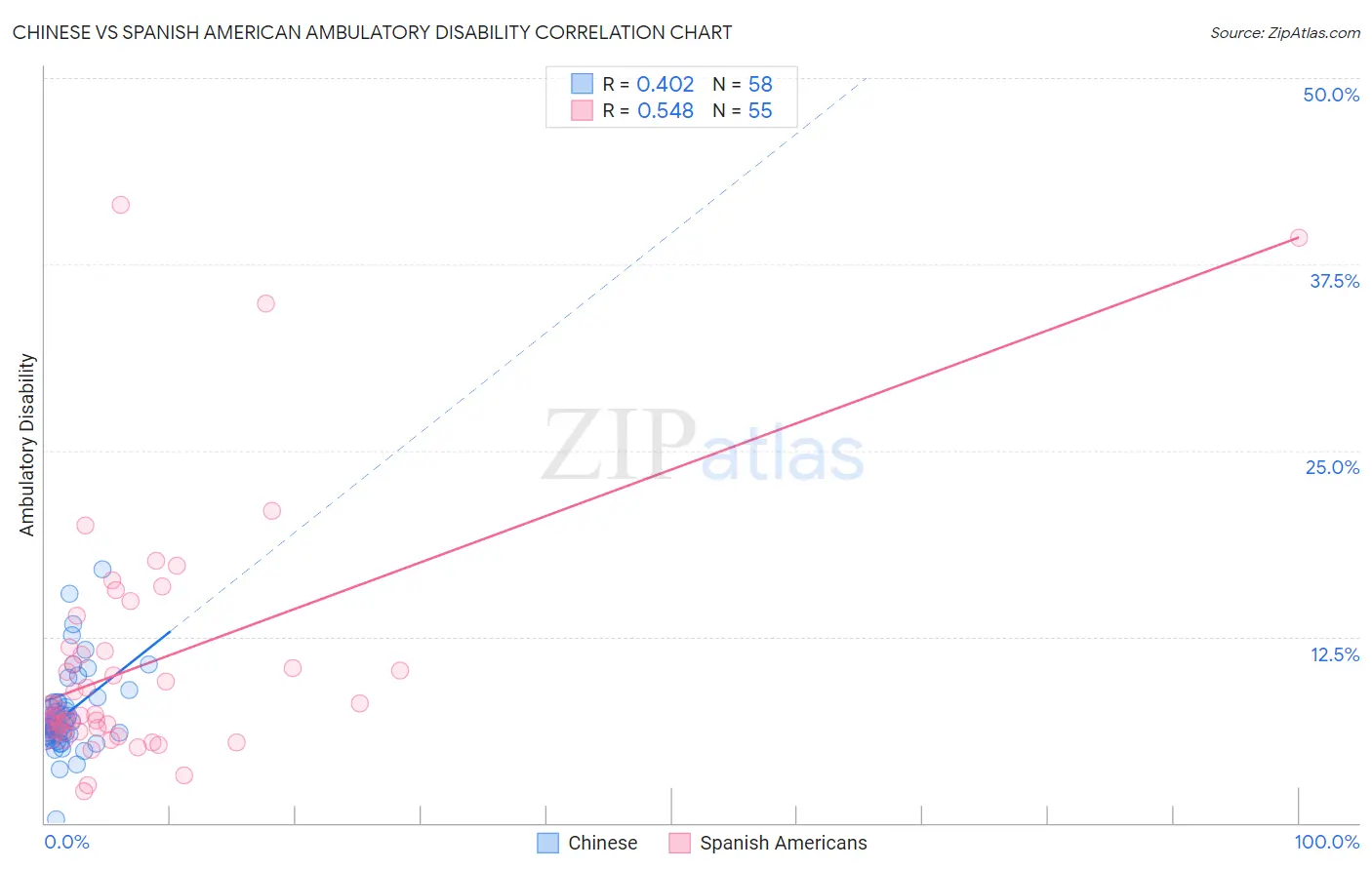 Chinese vs Spanish American Ambulatory Disability