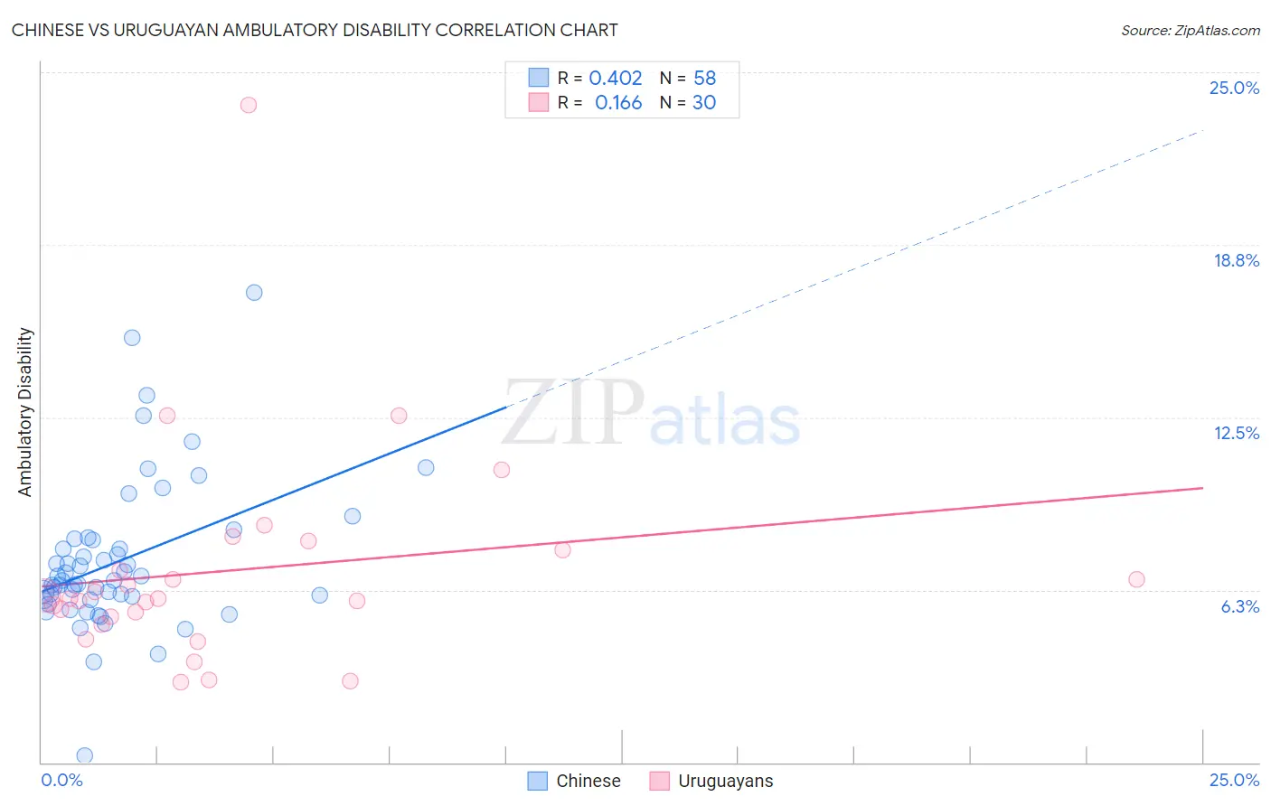 Chinese vs Uruguayan Ambulatory Disability
