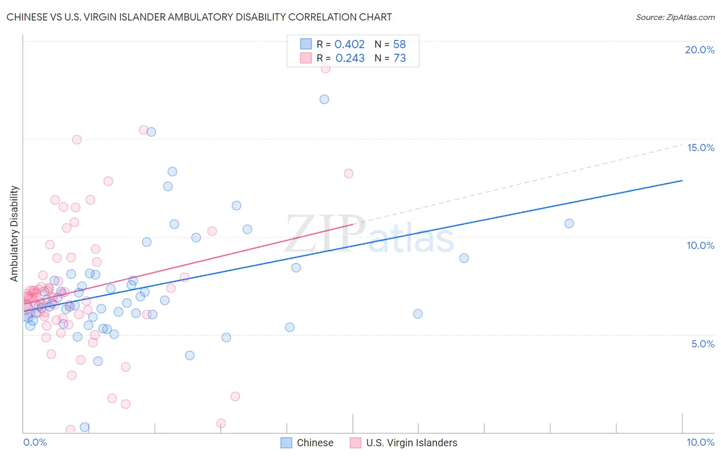 Chinese vs U.S. Virgin Islander Ambulatory Disability