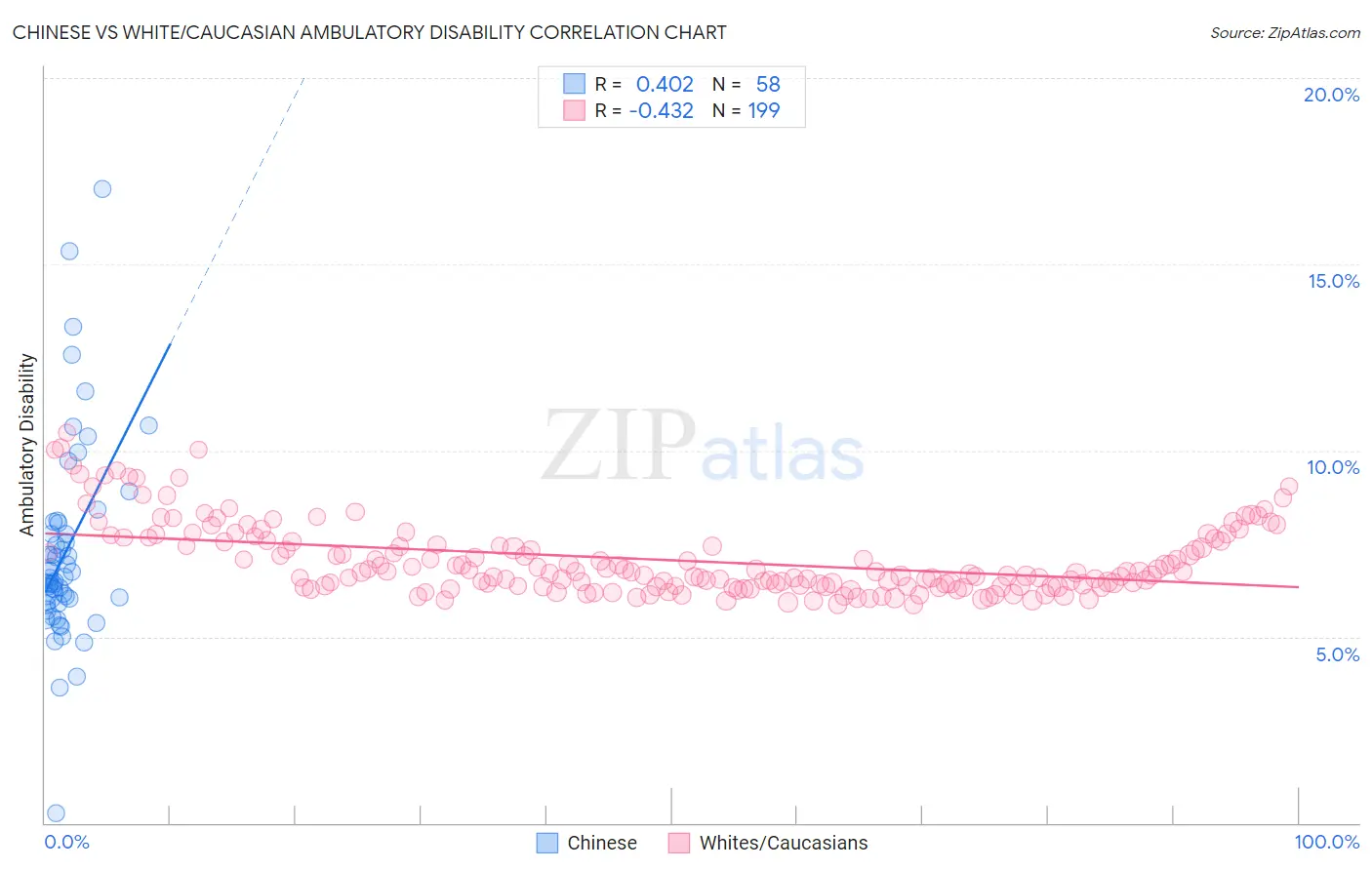 Chinese vs White/Caucasian Ambulatory Disability
