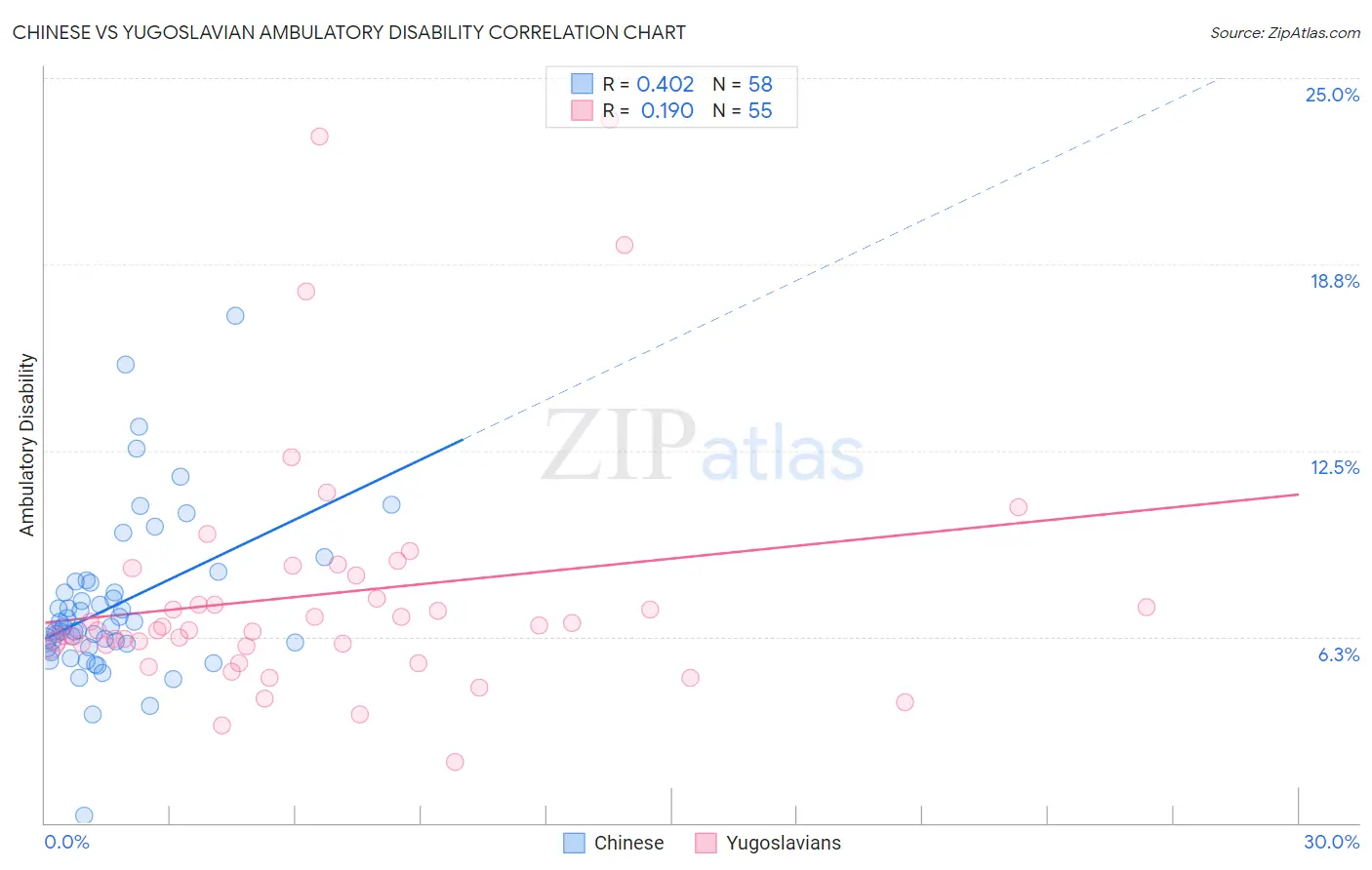 Chinese vs Yugoslavian Ambulatory Disability