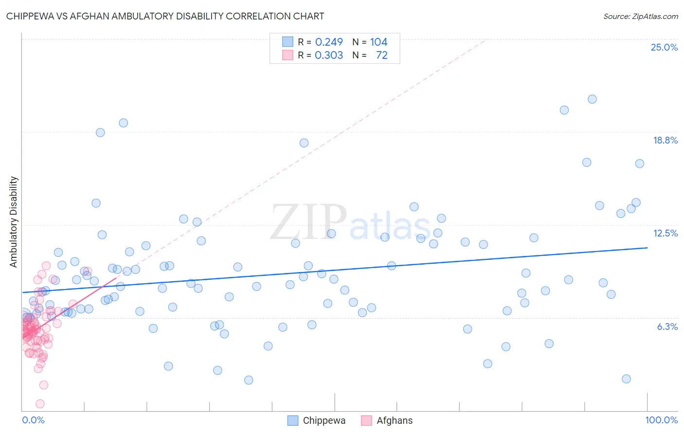 Chippewa vs Afghan Ambulatory Disability