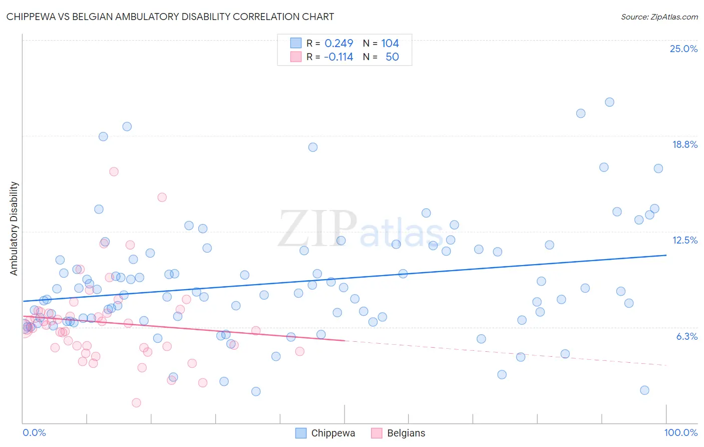 Chippewa vs Belgian Ambulatory Disability