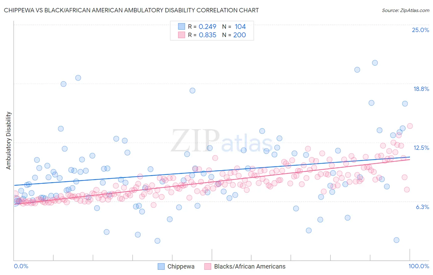 Chippewa vs Black/African American Ambulatory Disability