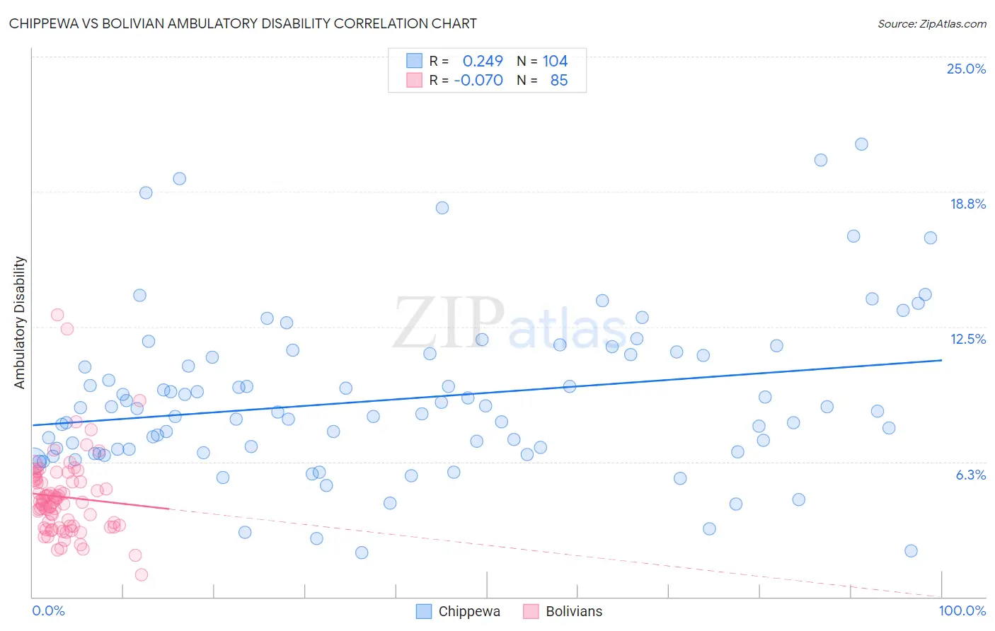 Chippewa vs Bolivian Ambulatory Disability