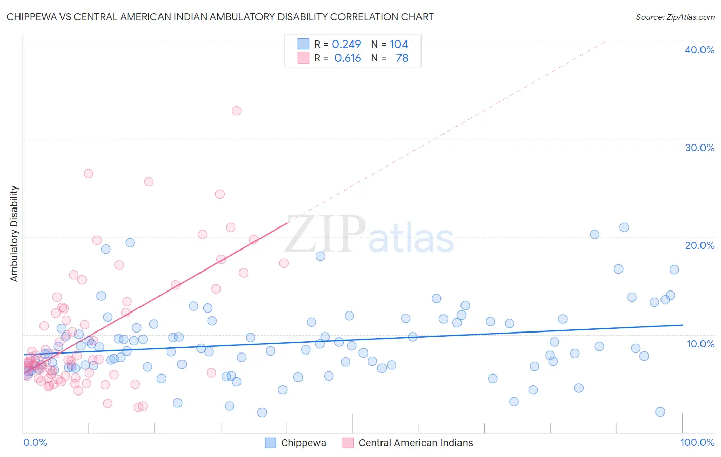 Chippewa vs Central American Indian Ambulatory Disability