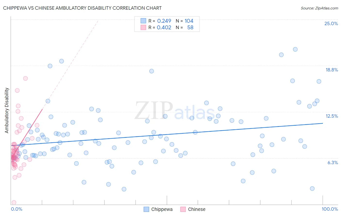 Chippewa vs Chinese Ambulatory Disability