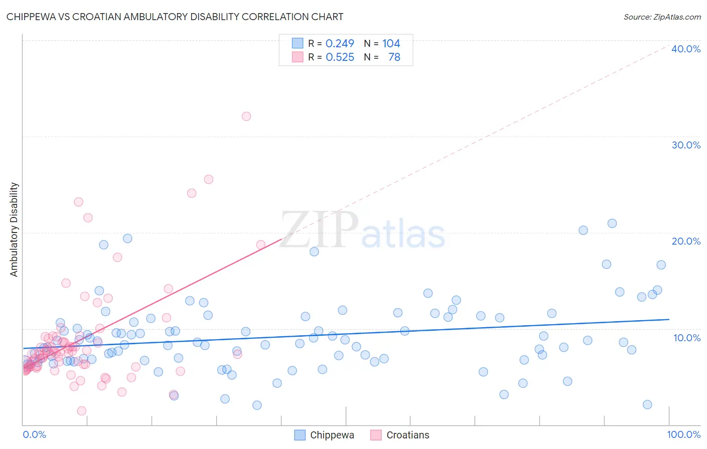 Chippewa vs Croatian Ambulatory Disability
