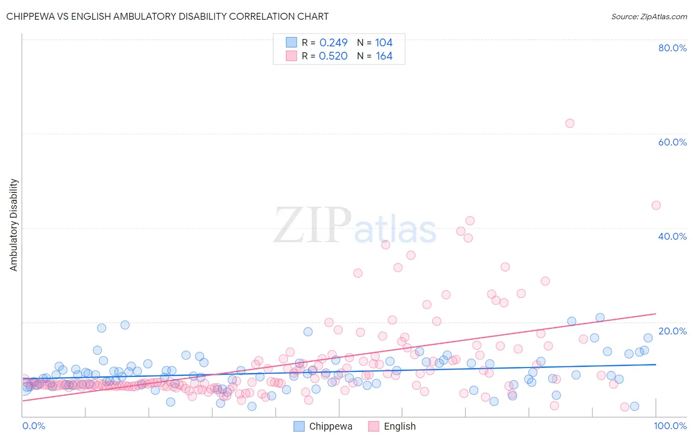 Chippewa vs English Ambulatory Disability