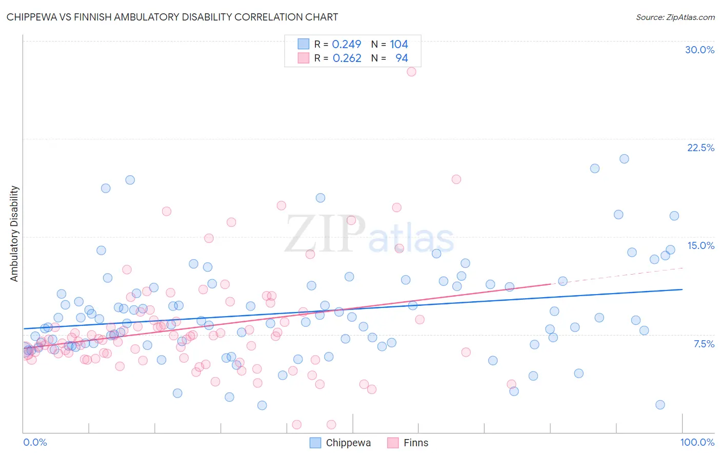 Chippewa vs Finnish Ambulatory Disability