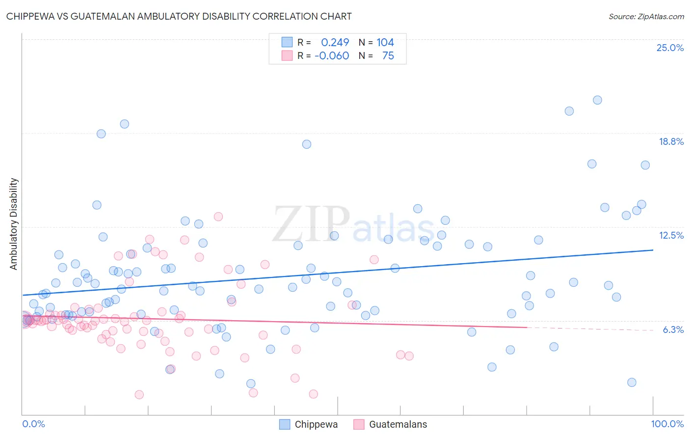 Chippewa vs Guatemalan Ambulatory Disability