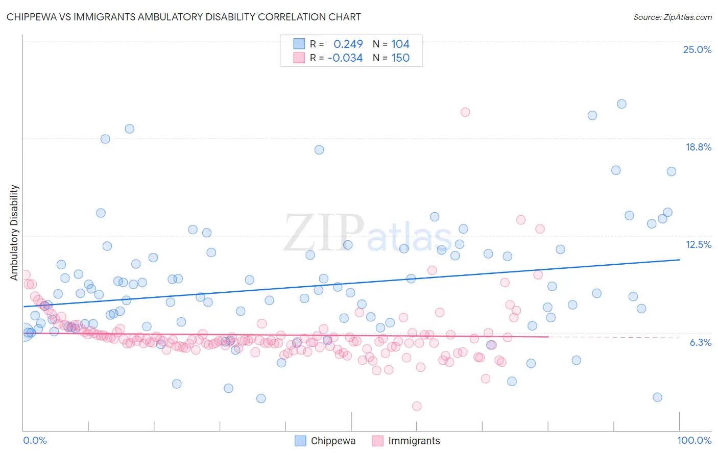 Chippewa vs Immigrants Ambulatory Disability