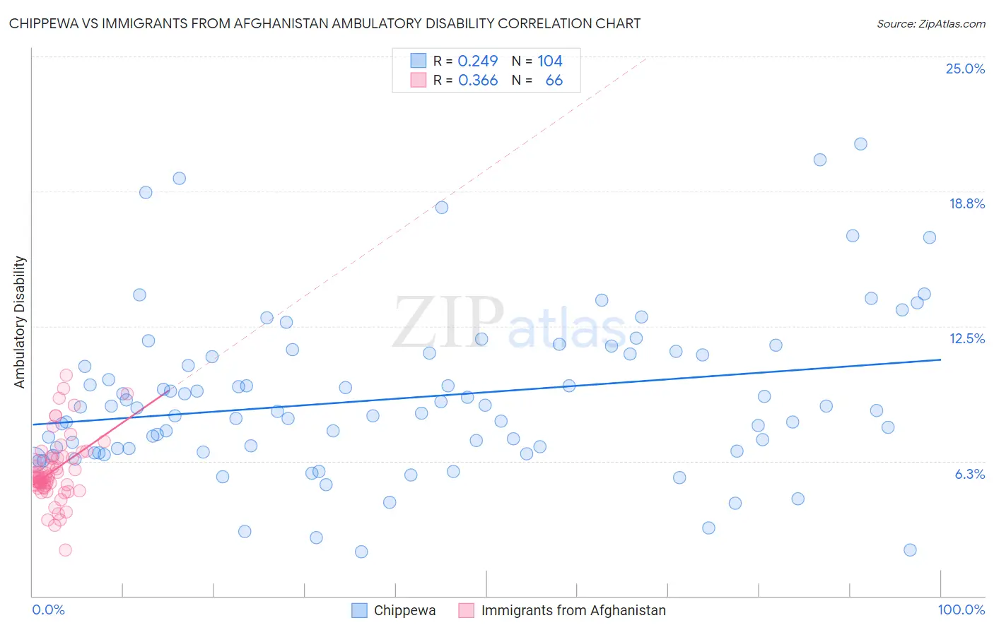 Chippewa vs Immigrants from Afghanistan Ambulatory Disability