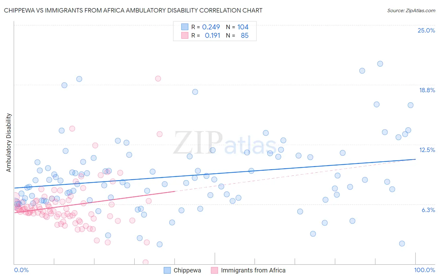 Chippewa vs Immigrants from Africa Ambulatory Disability