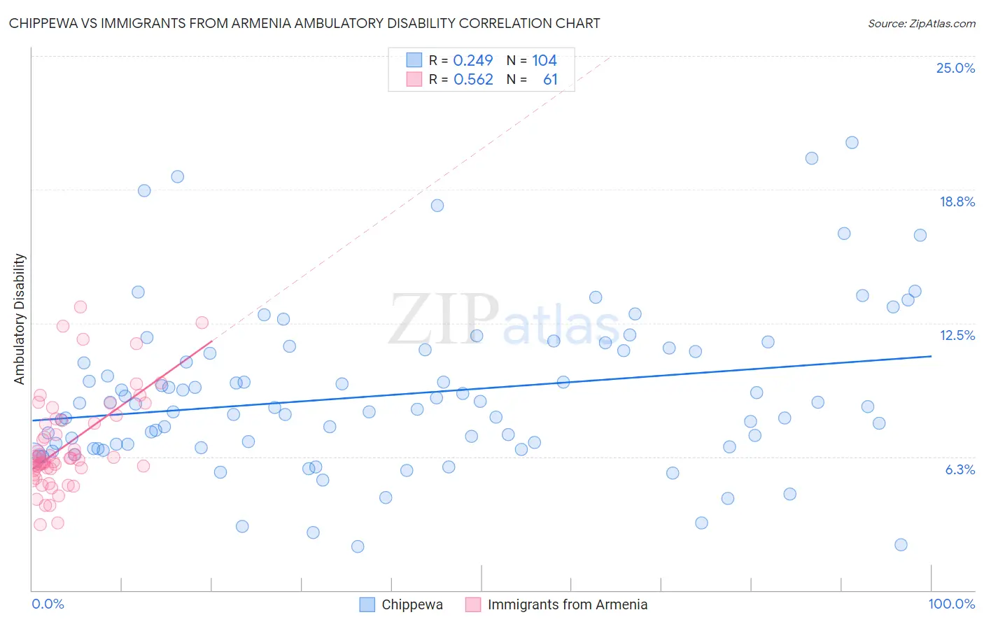 Chippewa vs Immigrants from Armenia Ambulatory Disability