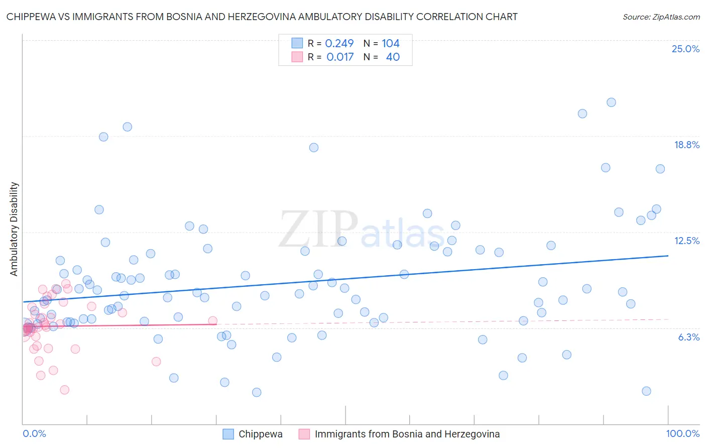 Chippewa vs Immigrants from Bosnia and Herzegovina Ambulatory Disability