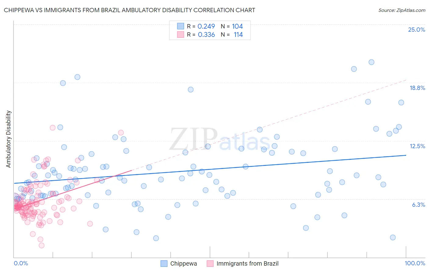 Chippewa vs Immigrants from Brazil Ambulatory Disability