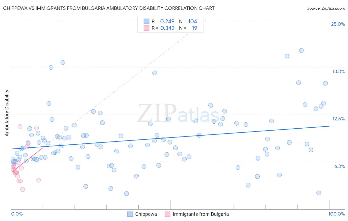 Chippewa vs Immigrants from Bulgaria Ambulatory Disability