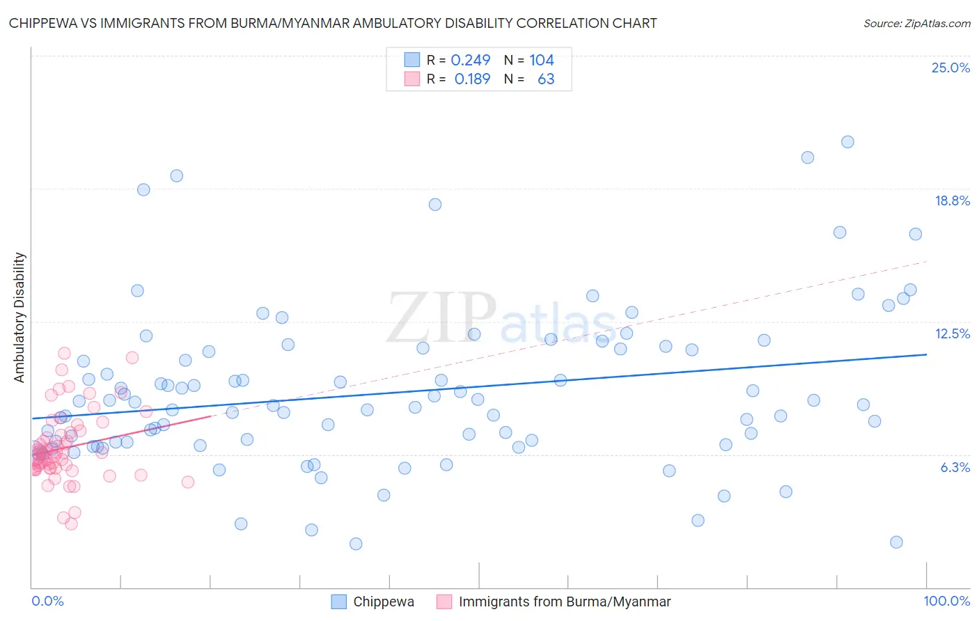 Chippewa vs Immigrants from Burma/Myanmar Ambulatory Disability