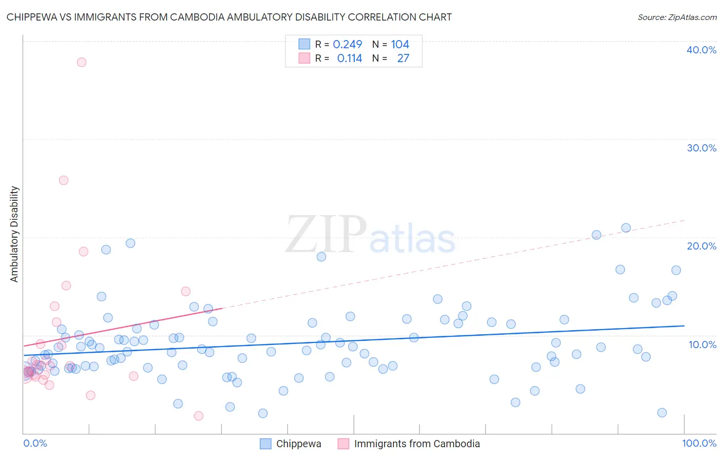 Chippewa vs Immigrants from Cambodia Ambulatory Disability