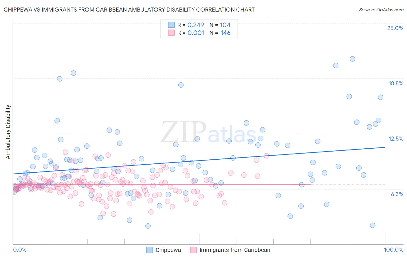 Chippewa vs Immigrants from Caribbean Ambulatory Disability