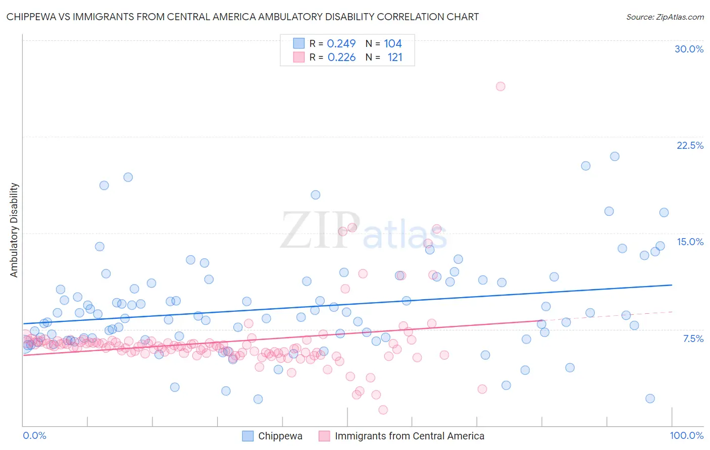 Chippewa vs Immigrants from Central America Ambulatory Disability