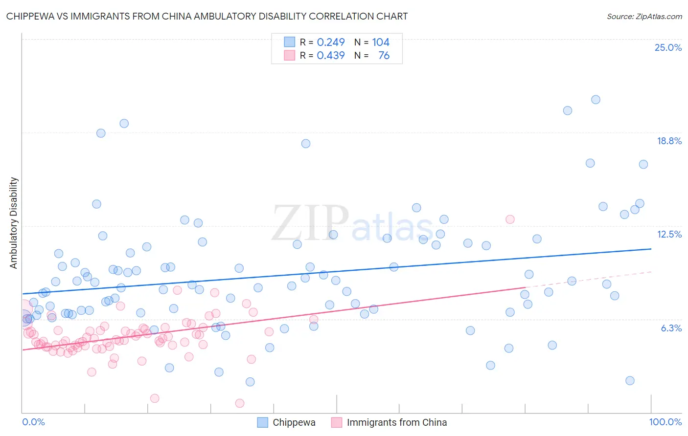 Chippewa vs Immigrants from China Ambulatory Disability