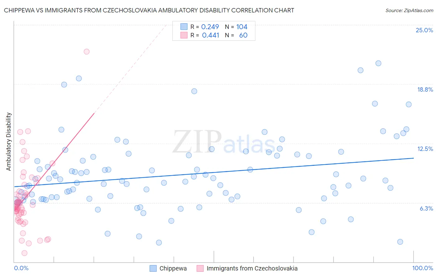 Chippewa vs Immigrants from Czechoslovakia Ambulatory Disability