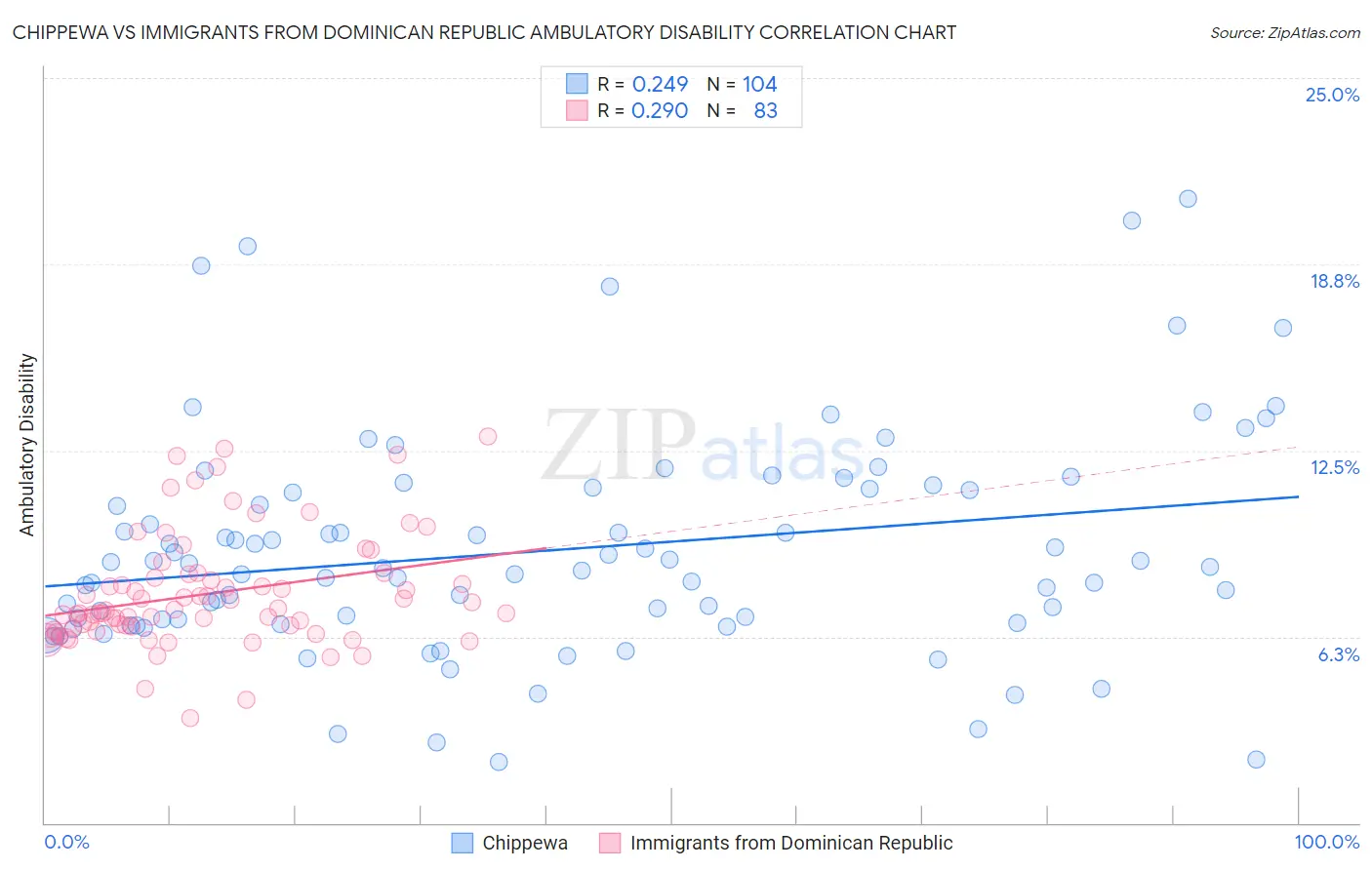 Chippewa vs Immigrants from Dominican Republic Ambulatory Disability