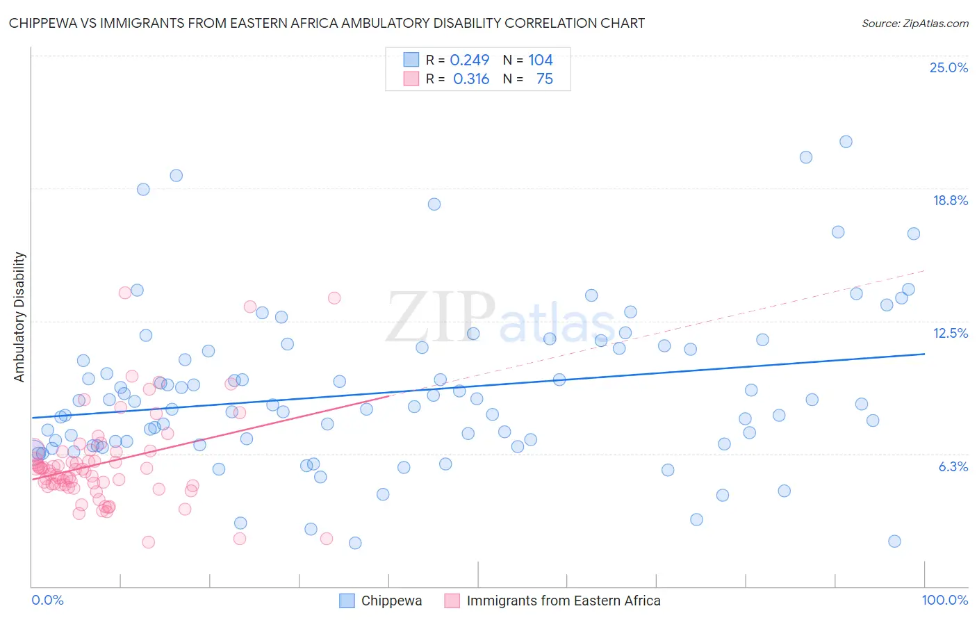Chippewa vs Immigrants from Eastern Africa Ambulatory Disability