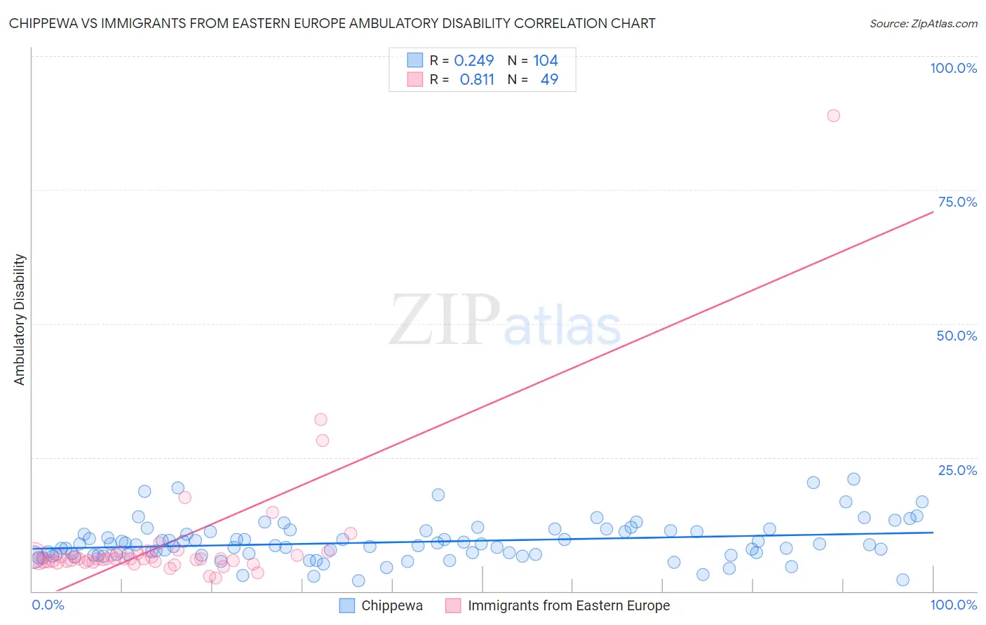 Chippewa vs Immigrants from Eastern Europe Ambulatory Disability
