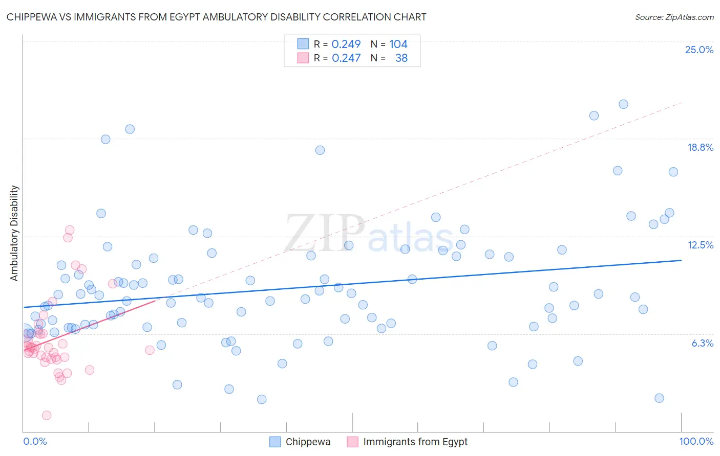 Chippewa vs Immigrants from Egypt Ambulatory Disability
