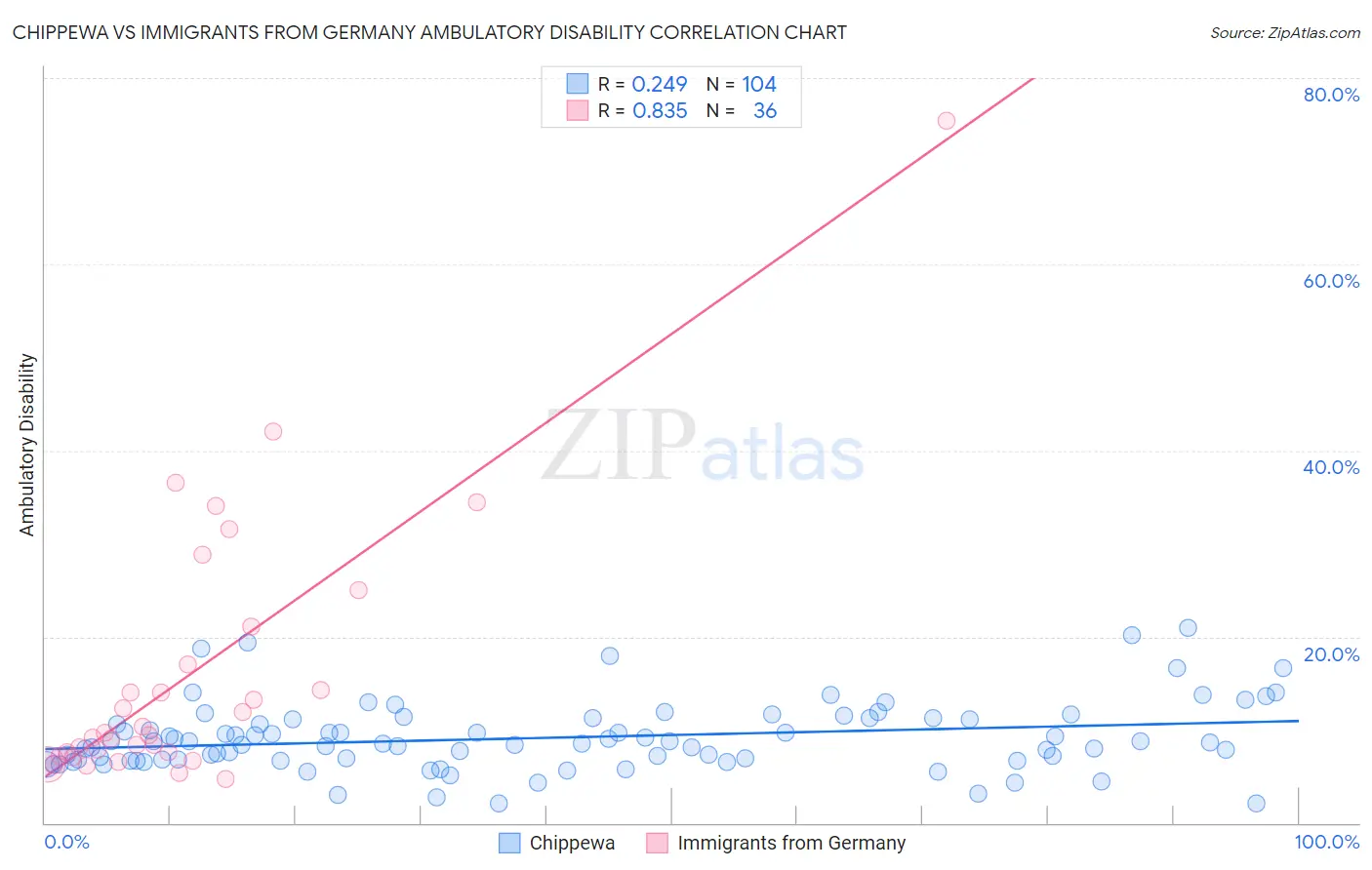 Chippewa vs Immigrants from Germany Ambulatory Disability