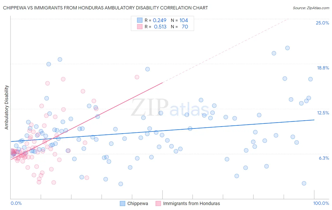 Chippewa vs Immigrants from Honduras Ambulatory Disability