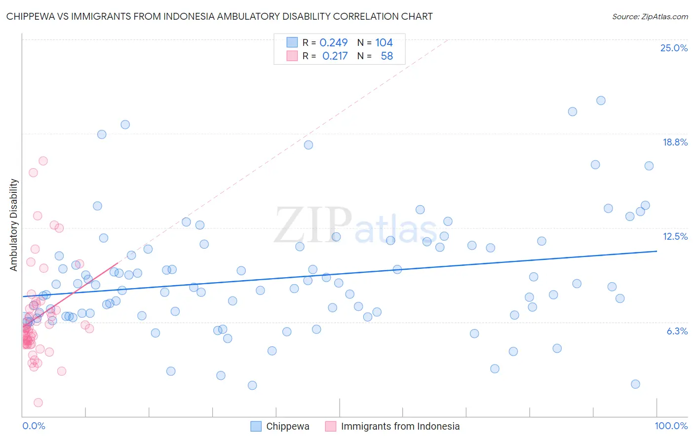 Chippewa vs Immigrants from Indonesia Ambulatory Disability