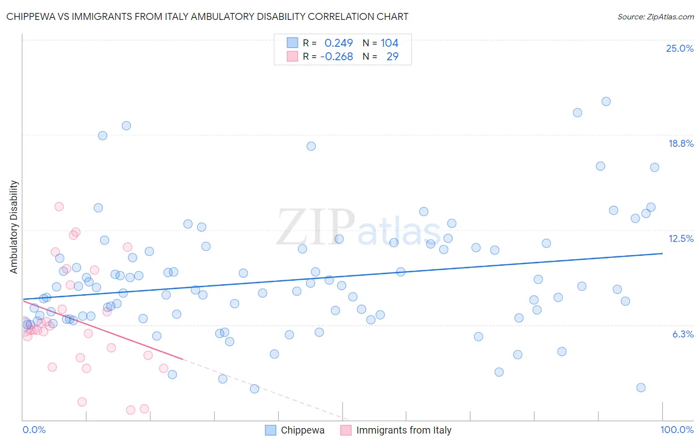 Chippewa vs Immigrants from Italy Ambulatory Disability