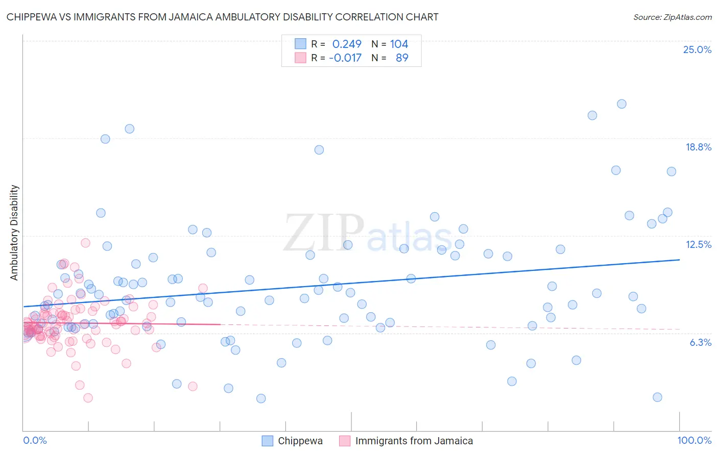 Chippewa vs Immigrants from Jamaica Ambulatory Disability