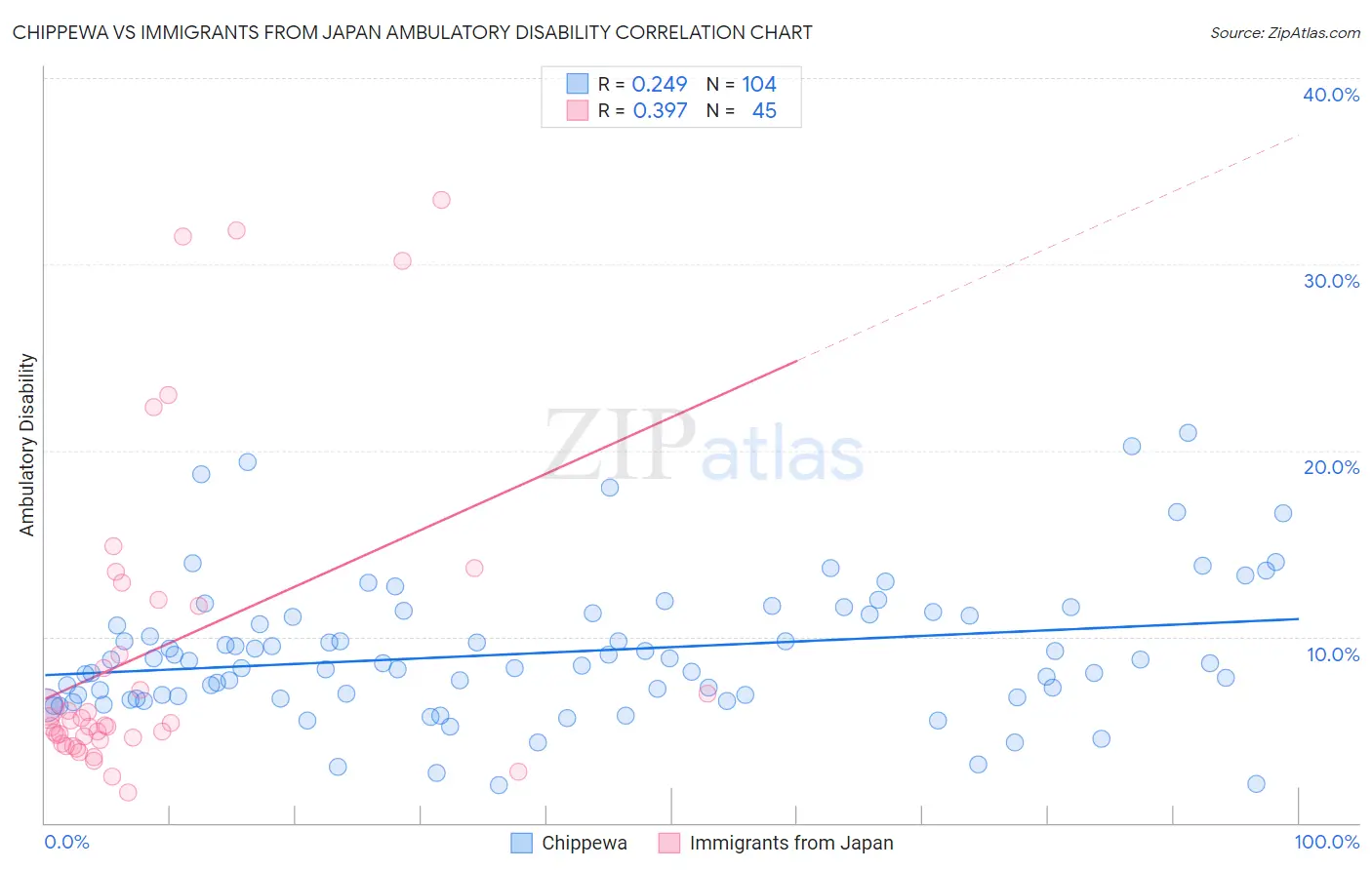 Chippewa vs Immigrants from Japan Ambulatory Disability