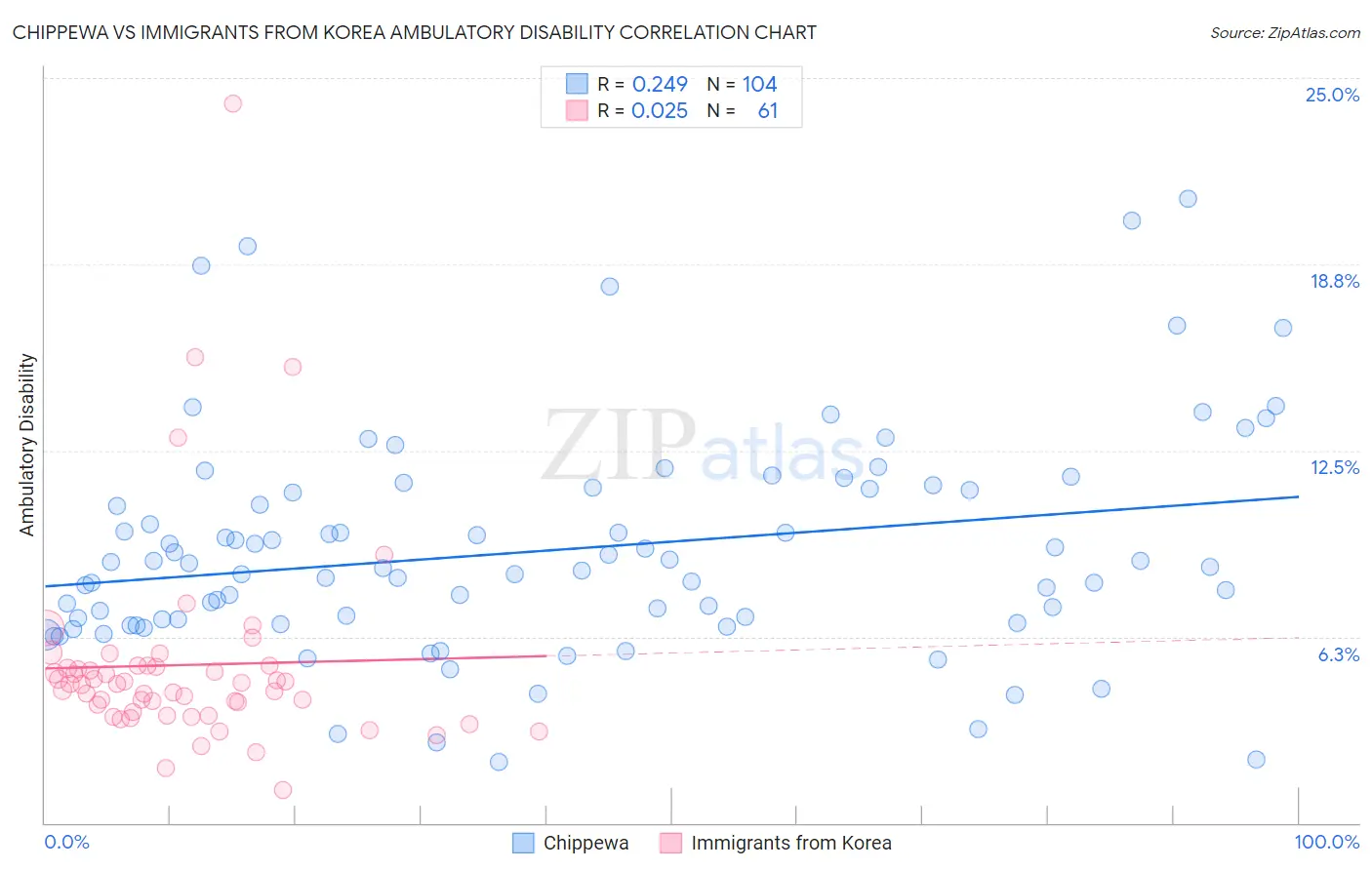 Chippewa vs Immigrants from Korea Ambulatory Disability