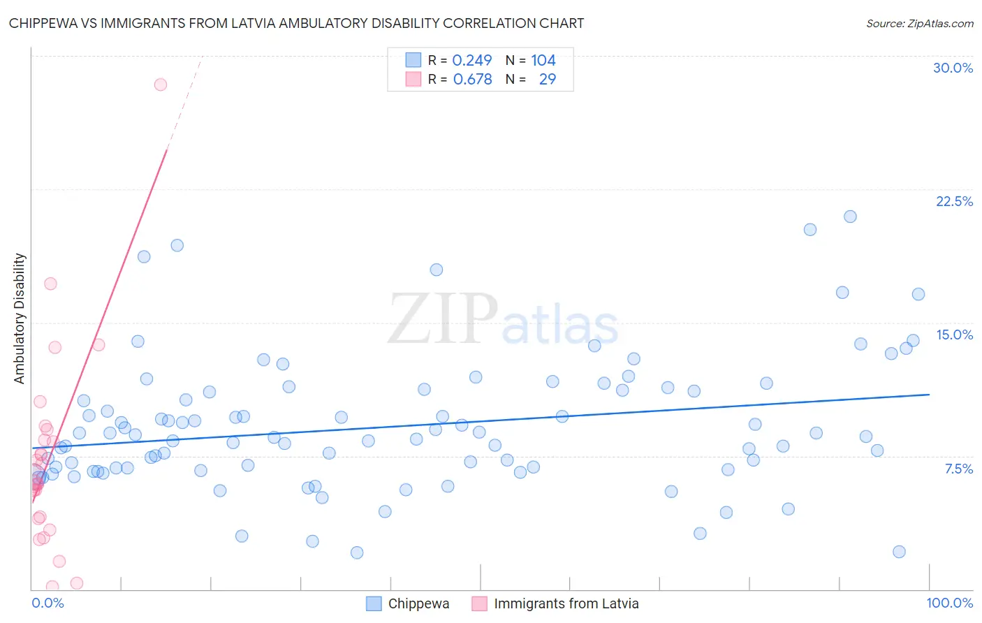 Chippewa vs Immigrants from Latvia Ambulatory Disability