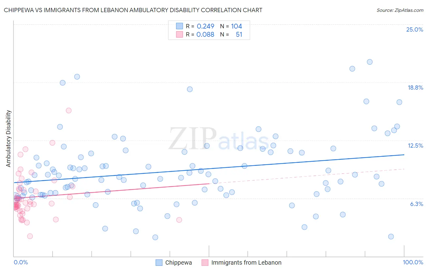 Chippewa vs Immigrants from Lebanon Ambulatory Disability