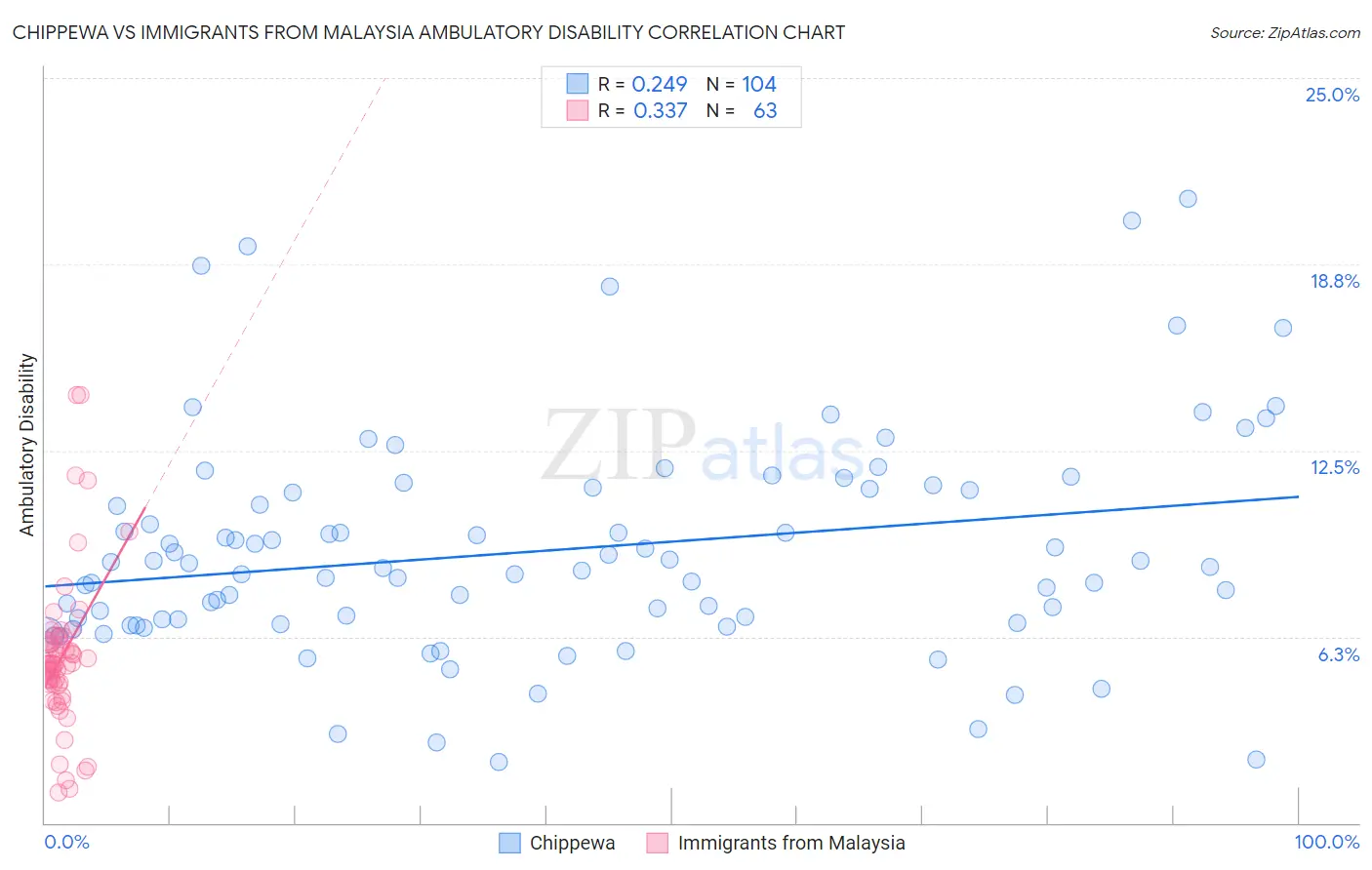 Chippewa vs Immigrants from Malaysia Ambulatory Disability