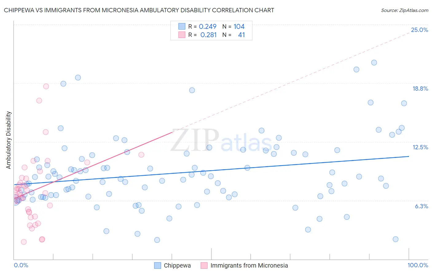 Chippewa vs Immigrants from Micronesia Ambulatory Disability