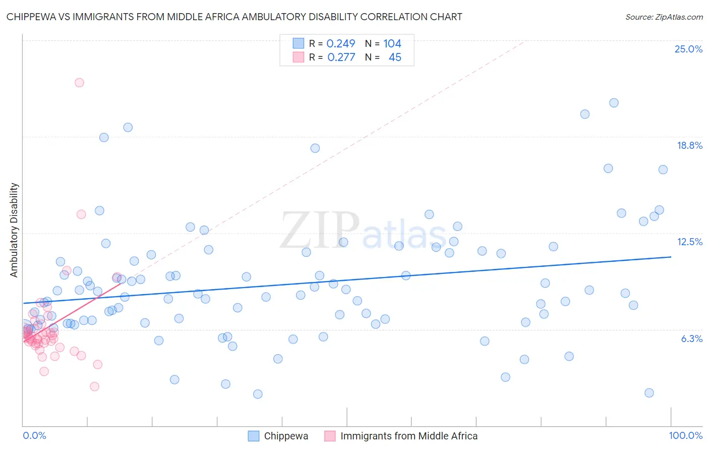 Chippewa vs Immigrants from Middle Africa Ambulatory Disability